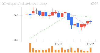ヘリオス　テクノ　ホールディング(6927)の日足チャート