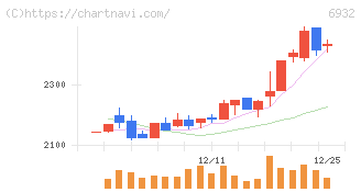 遠藤照明(6932)の日足チャート