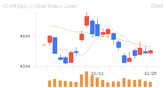 日本アビオニクス(6946)の日足チャート