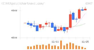 図研(6947)の日足チャート