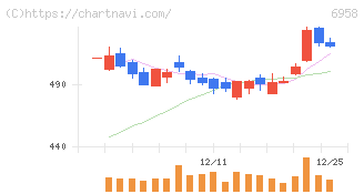 日本ＣＭＫ(6958)の日足チャート