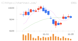 エンプラス(6961)の日足チャート