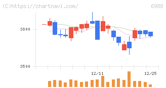 日東電工(6988)の日足チャート