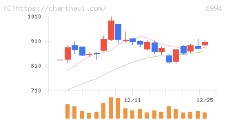 指月電機製作所(6994)の日足チャート