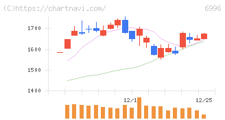 ニチコン(6996)の日足チャート
