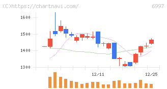 日本ケミコン(6997)の日足チャート