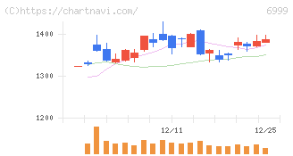 ＫＯＡ(6999)の日足チャート
