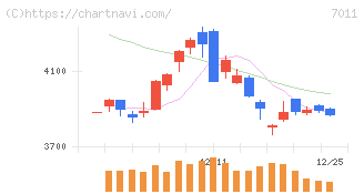 三菱重工業(7011)の日足チャート