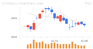 ＩＨＩ(7013)の日足チャート
