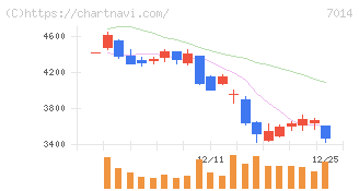 名村造船所(7014)の日足チャート