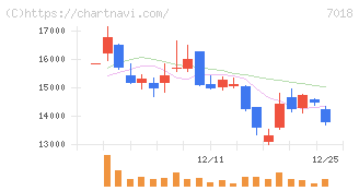 内海造船(7018)の日足チャート