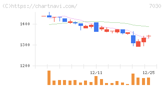スプリックス(7030)の日足チャート