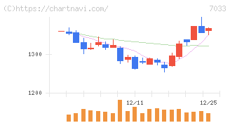 マネジメントソリューションズ(7033)の日足チャート