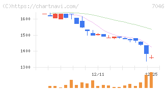 ＴＤＳＥ(7046)の日足チャート