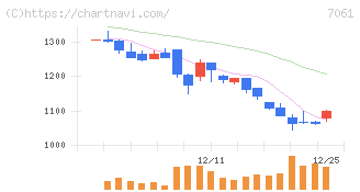 日本ホスピスホールディングス(7061)の日足チャート