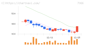 ピアズ(7066)の日足チャート