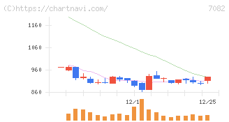 ジモティー(7082)の日足チャート