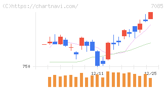 カーブスホールディングス(7085)の日足チャート