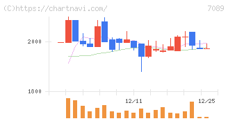 フォースタートアップス(7089)の日足チャート