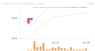 Ｆａｓｔ　Ｆｉｔｎｅｓｓ　Ｊａｐａｎ(7092)の日足チャート