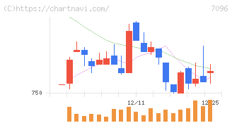 ステムセル研究所(7096)の日足チャート