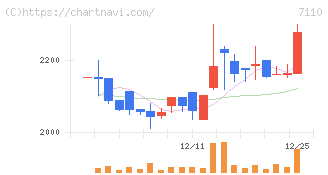 クラシコム(7110)の日足チャート