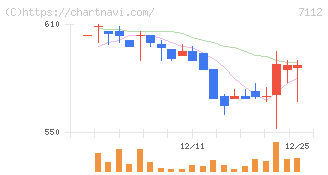 キューブ(7112)の日足チャート