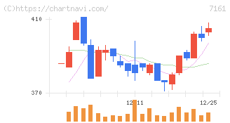 じもとホールディングス(7161)の日足チャート