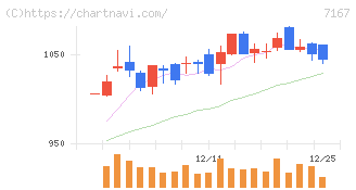 めぶきフィナンシャルグループ(7167)の日足チャート