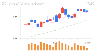 九州フィナンシャルグループ(7180)の日足チャート