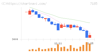 ヒロセ通商(7185)の日足チャート