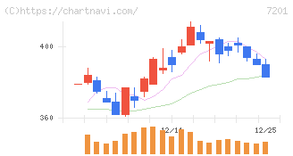 日産自動車(7201)の日足チャート