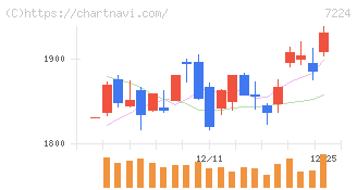 新明和工業(7224)の日足チャート