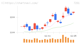 マツダ(7261)の日足チャート