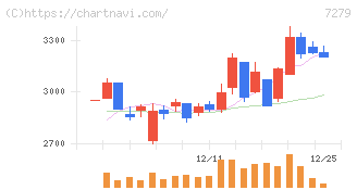 ハイレックスコーポレーション(7279)の日足チャート