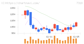 セレンディップ・ホールディングス(7318)の日足チャート
