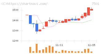 ティムコ(7501)の日足チャート