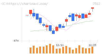 イオン北海道(7512)の日足チャート
