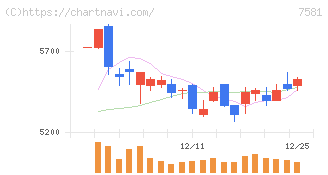 サイゼリヤ(7581)の日足チャート