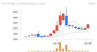 トップカルチャー(7640)の日足チャート