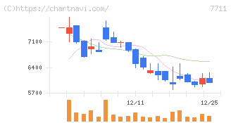 助川電気工業(7711)の日足チャート