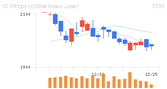 オリンパス(7733)の日足チャート
