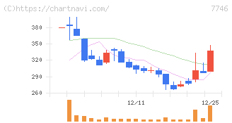 岡本硝子(7746)の日足チャート