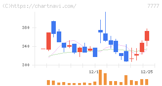 スリー・ディー・マトリックス(7777)の日足チャート