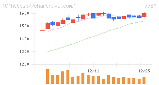 メニコン(7780)の日足チャート