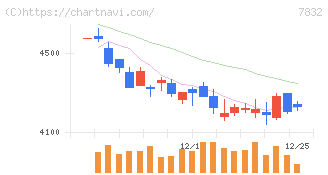 バンダイナムコホールディングス(7832)の日足チャート