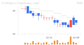 アビックス(7836)の日足チャート