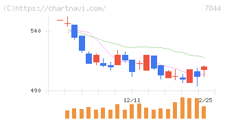 マーベラス(7844)の日足チャート