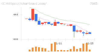 ピープル(7865)の日足チャート