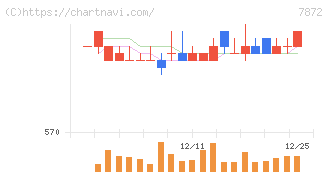 エステールホールディングス(7872)の日足チャート